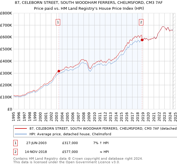 87, CELEBORN STREET, SOUTH WOODHAM FERRERS, CHELMSFORD, CM3 7AF: Price paid vs HM Land Registry's House Price Index