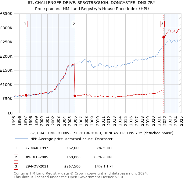 87, CHALLENGER DRIVE, SPROTBROUGH, DONCASTER, DN5 7RY: Price paid vs HM Land Registry's House Price Index