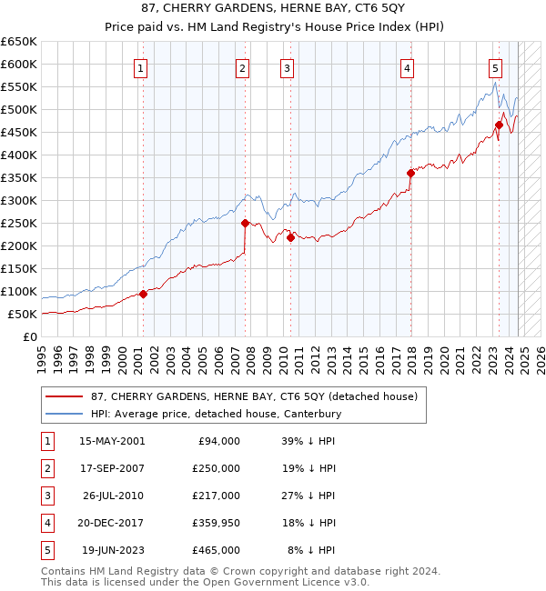 87, CHERRY GARDENS, HERNE BAY, CT6 5QY: Price paid vs HM Land Registry's House Price Index