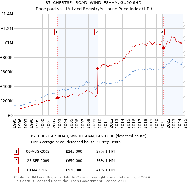 87, CHERTSEY ROAD, WINDLESHAM, GU20 6HD: Price paid vs HM Land Registry's House Price Index