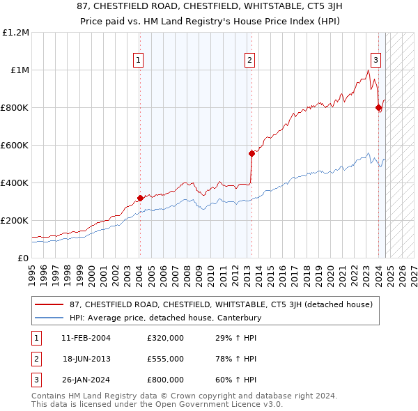 87, CHESTFIELD ROAD, CHESTFIELD, WHITSTABLE, CT5 3JH: Price paid vs HM Land Registry's House Price Index