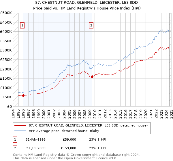 87, CHESTNUT ROAD, GLENFIELD, LEICESTER, LE3 8DD: Price paid vs HM Land Registry's House Price Index