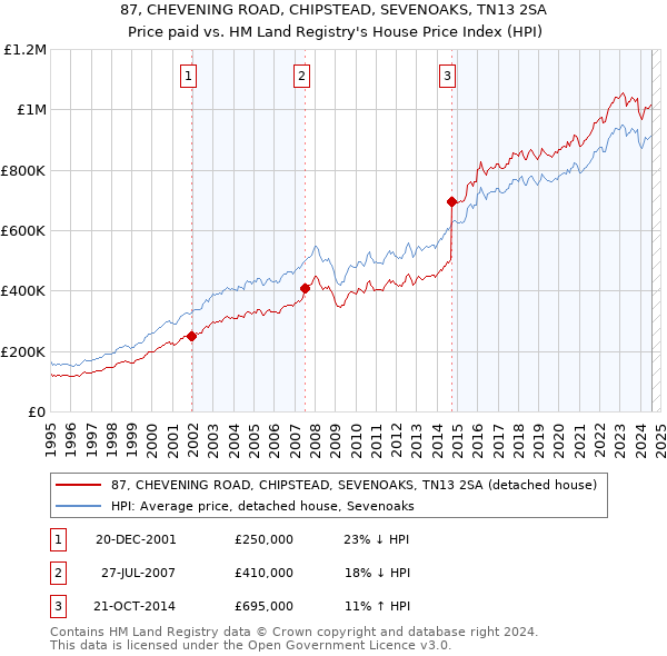 87, CHEVENING ROAD, CHIPSTEAD, SEVENOAKS, TN13 2SA: Price paid vs HM Land Registry's House Price Index