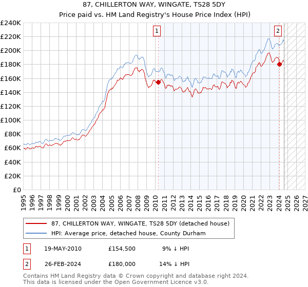 87, CHILLERTON WAY, WINGATE, TS28 5DY: Price paid vs HM Land Registry's House Price Index