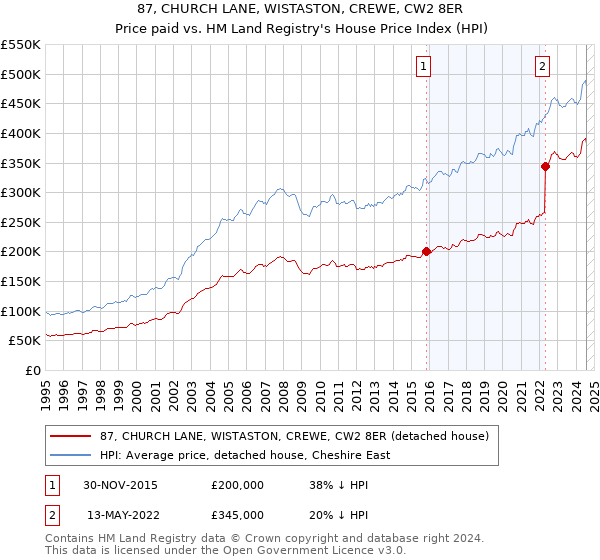 87, CHURCH LANE, WISTASTON, CREWE, CW2 8ER: Price paid vs HM Land Registry's House Price Index