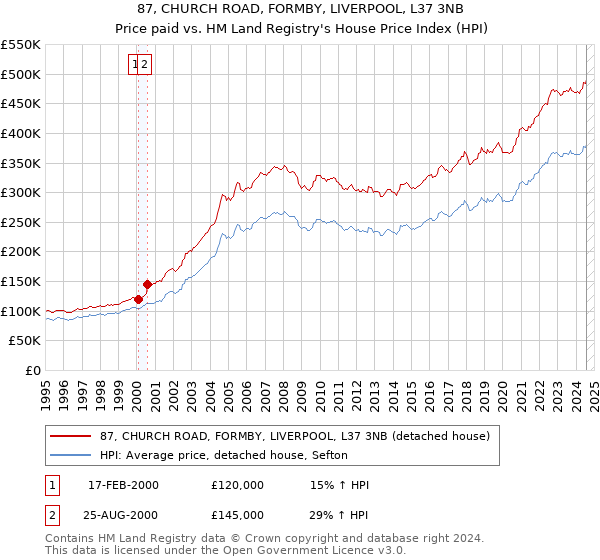 87, CHURCH ROAD, FORMBY, LIVERPOOL, L37 3NB: Price paid vs HM Land Registry's House Price Index