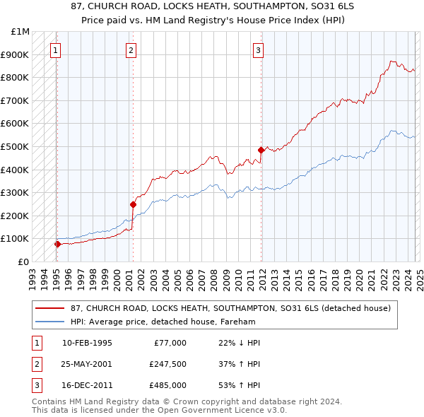 87, CHURCH ROAD, LOCKS HEATH, SOUTHAMPTON, SO31 6LS: Price paid vs HM Land Registry's House Price Index