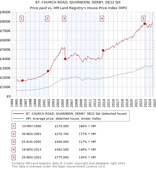 87, CHURCH ROAD, QUARNDON, DERBY, DE22 5JA: Price paid vs HM Land Registry's House Price Index