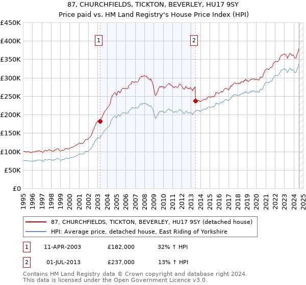 87, CHURCHFIELDS, TICKTON, BEVERLEY, HU17 9SY: Price paid vs HM Land Registry's House Price Index