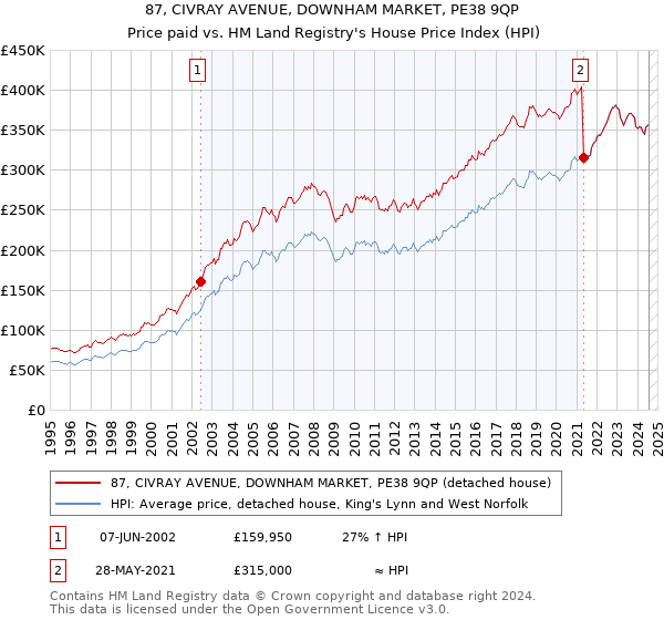 87, CIVRAY AVENUE, DOWNHAM MARKET, PE38 9QP: Price paid vs HM Land Registry's House Price Index