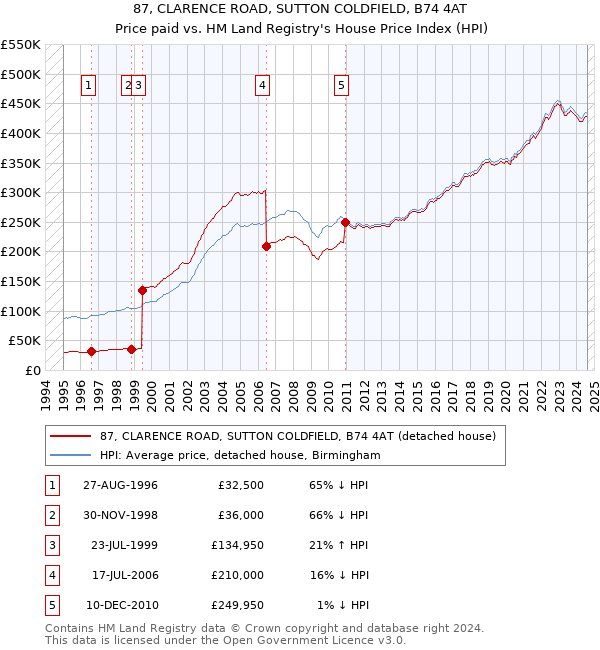 87, CLARENCE ROAD, SUTTON COLDFIELD, B74 4AT: Price paid vs HM Land Registry's House Price Index