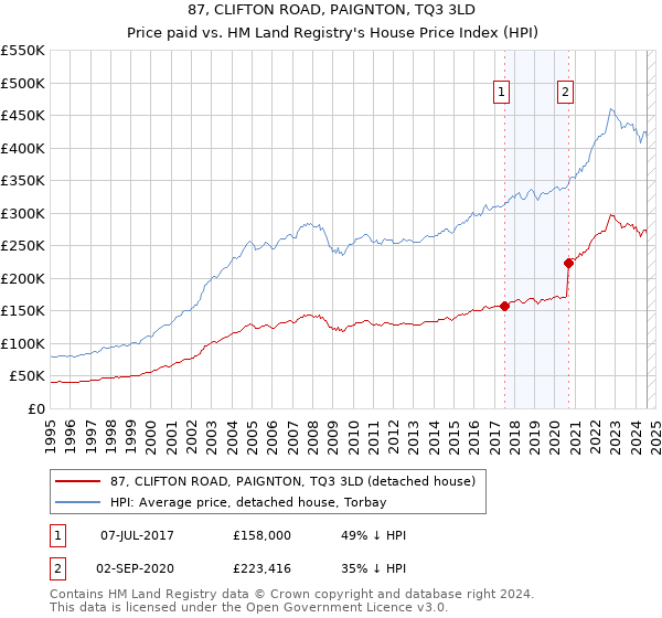 87, CLIFTON ROAD, PAIGNTON, TQ3 3LD: Price paid vs HM Land Registry's House Price Index