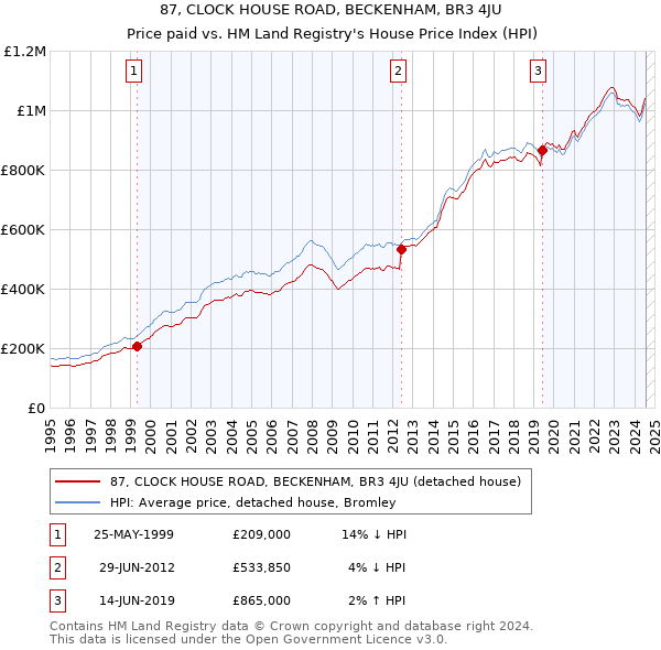 87, CLOCK HOUSE ROAD, BECKENHAM, BR3 4JU: Price paid vs HM Land Registry's House Price Index