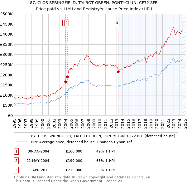 87, CLOS SPRINGFIELD, TALBOT GREEN, PONTYCLUN, CF72 8FE: Price paid vs HM Land Registry's House Price Index