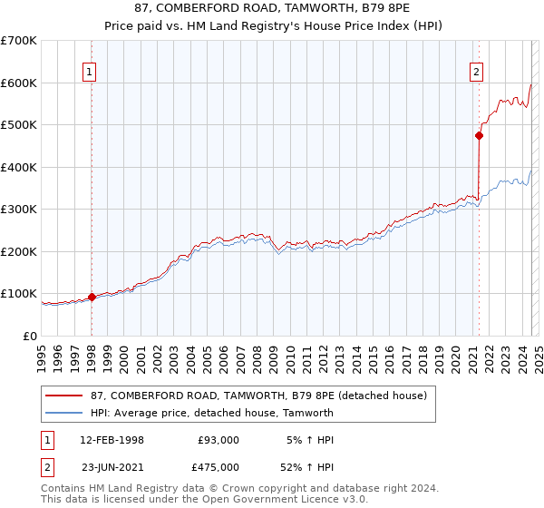 87, COMBERFORD ROAD, TAMWORTH, B79 8PE: Price paid vs HM Land Registry's House Price Index