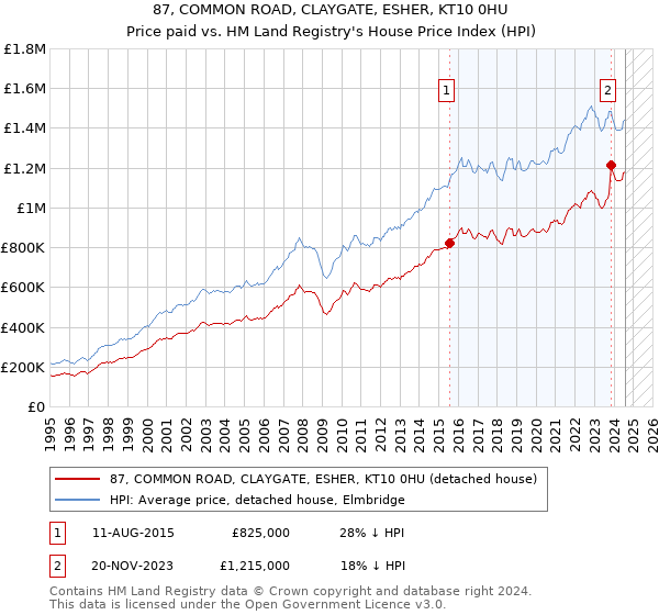 87, COMMON ROAD, CLAYGATE, ESHER, KT10 0HU: Price paid vs HM Land Registry's House Price Index