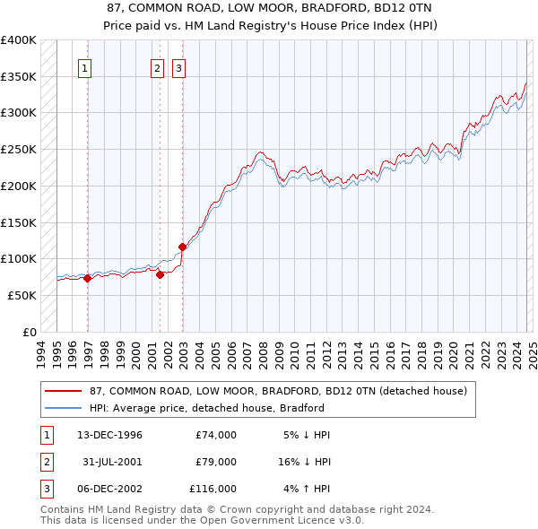 87, COMMON ROAD, LOW MOOR, BRADFORD, BD12 0TN: Price paid vs HM Land Registry's House Price Index