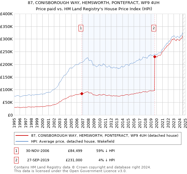 87, CONISBOROUGH WAY, HEMSWORTH, PONTEFRACT, WF9 4UH: Price paid vs HM Land Registry's House Price Index