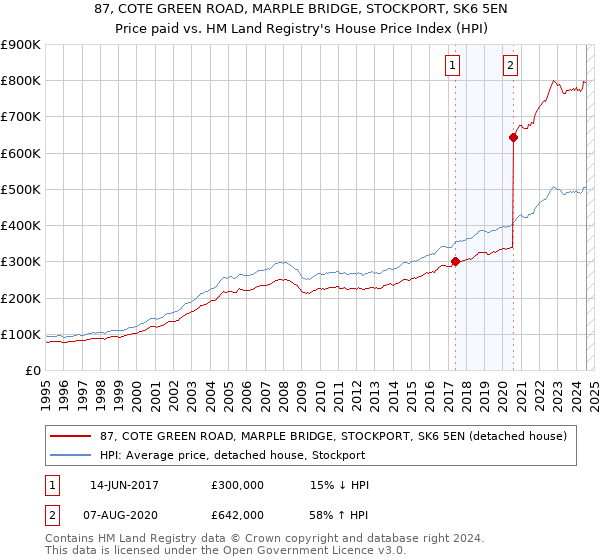 87, COTE GREEN ROAD, MARPLE BRIDGE, STOCKPORT, SK6 5EN: Price paid vs HM Land Registry's House Price Index