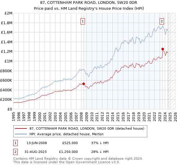 87, COTTENHAM PARK ROAD, LONDON, SW20 0DR: Price paid vs HM Land Registry's House Price Index