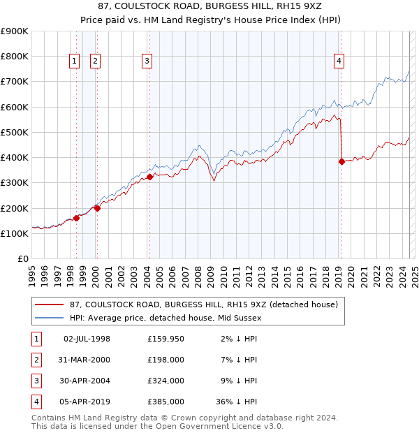 87, COULSTOCK ROAD, BURGESS HILL, RH15 9XZ: Price paid vs HM Land Registry's House Price Index