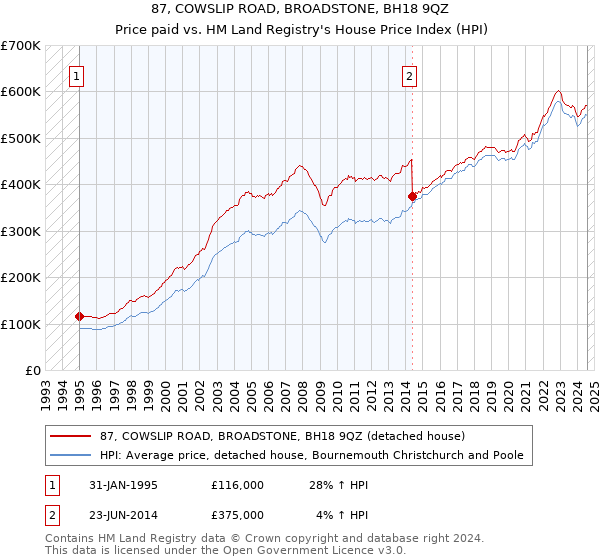 87, COWSLIP ROAD, BROADSTONE, BH18 9QZ: Price paid vs HM Land Registry's House Price Index