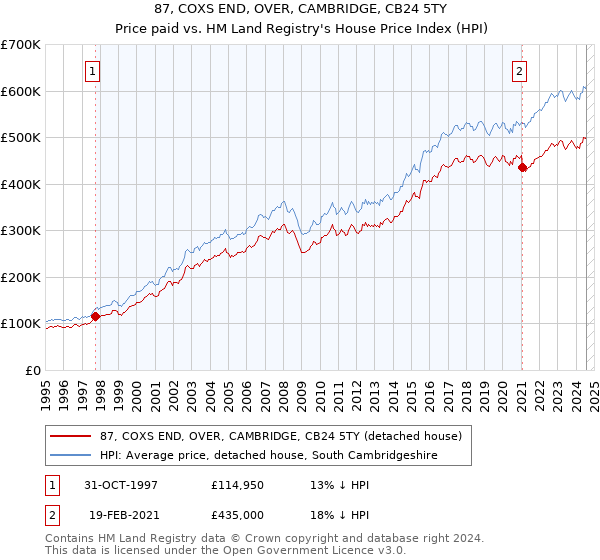 87, COXS END, OVER, CAMBRIDGE, CB24 5TY: Price paid vs HM Land Registry's House Price Index