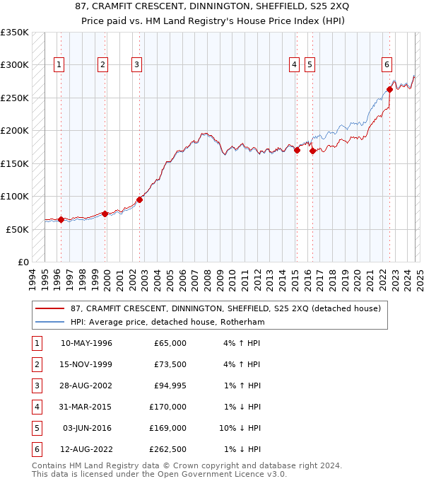 87, CRAMFIT CRESCENT, DINNINGTON, SHEFFIELD, S25 2XQ: Price paid vs HM Land Registry's House Price Index