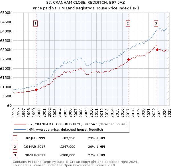 87, CRANHAM CLOSE, REDDITCH, B97 5AZ: Price paid vs HM Land Registry's House Price Index