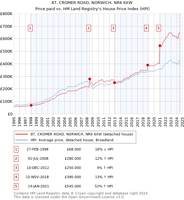 87, CROMER ROAD, NORWICH, NR6 6XW: Price paid vs HM Land Registry's House Price Index