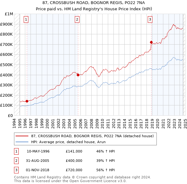 87, CROSSBUSH ROAD, BOGNOR REGIS, PO22 7NA: Price paid vs HM Land Registry's House Price Index