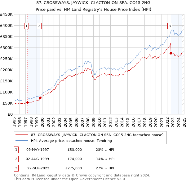 87, CROSSWAYS, JAYWICK, CLACTON-ON-SEA, CO15 2NG: Price paid vs HM Land Registry's House Price Index