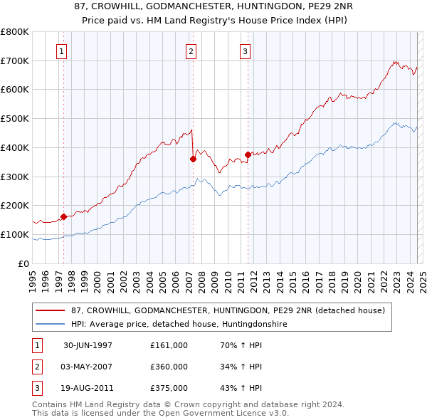 87, CROWHILL, GODMANCHESTER, HUNTINGDON, PE29 2NR: Price paid vs HM Land Registry's House Price Index