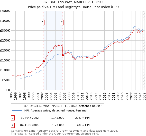 87, DAGLESS WAY, MARCH, PE15 8SU: Price paid vs HM Land Registry's House Price Index