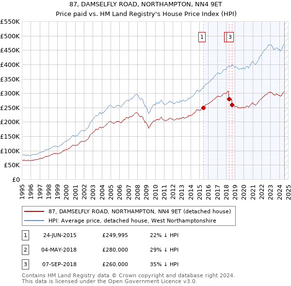 87, DAMSELFLY ROAD, NORTHAMPTON, NN4 9ET: Price paid vs HM Land Registry's House Price Index