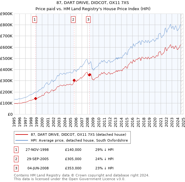 87, DART DRIVE, DIDCOT, OX11 7XS: Price paid vs HM Land Registry's House Price Index