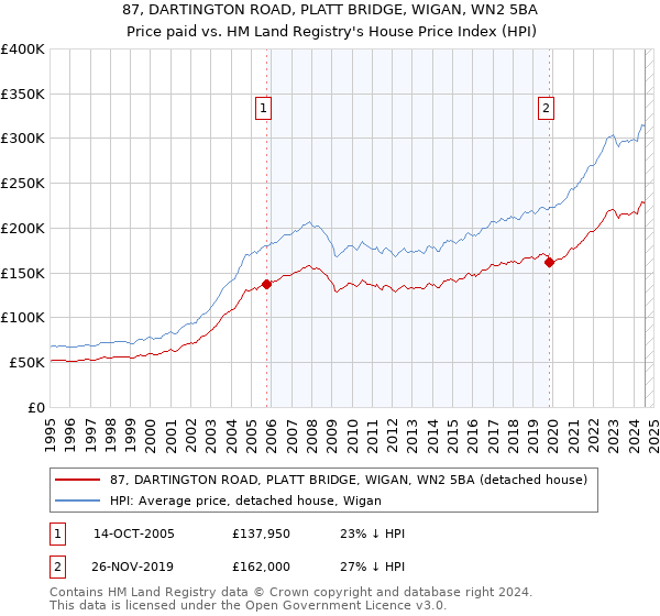 87, DARTINGTON ROAD, PLATT BRIDGE, WIGAN, WN2 5BA: Price paid vs HM Land Registry's House Price Index