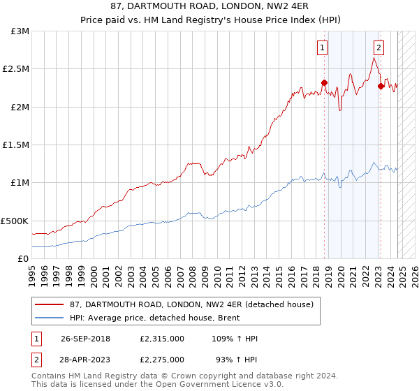 87, DARTMOUTH ROAD, LONDON, NW2 4ER: Price paid vs HM Land Registry's House Price Index