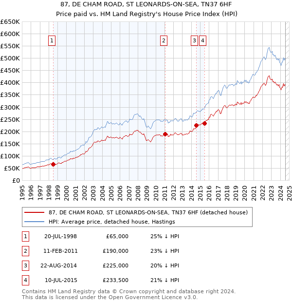 87, DE CHAM ROAD, ST LEONARDS-ON-SEA, TN37 6HF: Price paid vs HM Land Registry's House Price Index