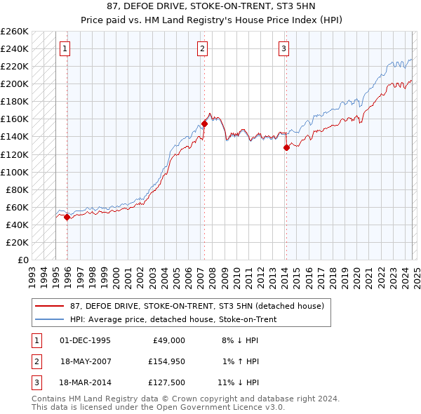 87, DEFOE DRIVE, STOKE-ON-TRENT, ST3 5HN: Price paid vs HM Land Registry's House Price Index