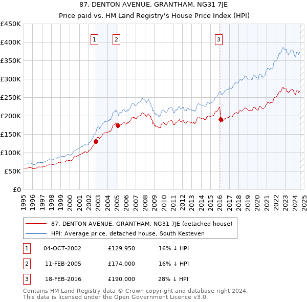 87, DENTON AVENUE, GRANTHAM, NG31 7JE: Price paid vs HM Land Registry's House Price Index