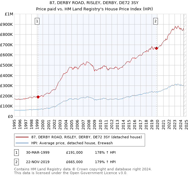 87, DERBY ROAD, RISLEY, DERBY, DE72 3SY: Price paid vs HM Land Registry's House Price Index