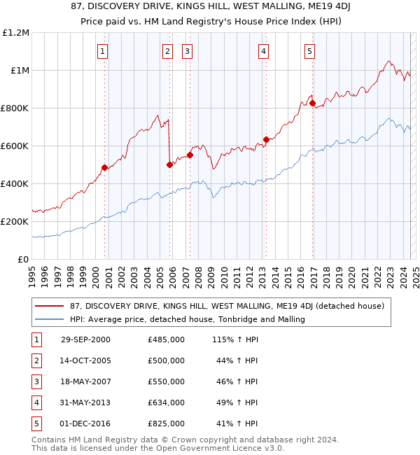 87, DISCOVERY DRIVE, KINGS HILL, WEST MALLING, ME19 4DJ: Price paid vs HM Land Registry's House Price Index