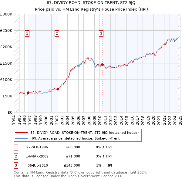 87, DIVIDY ROAD, STOKE-ON-TRENT, ST2 9JQ: Price paid vs HM Land Registry's House Price Index