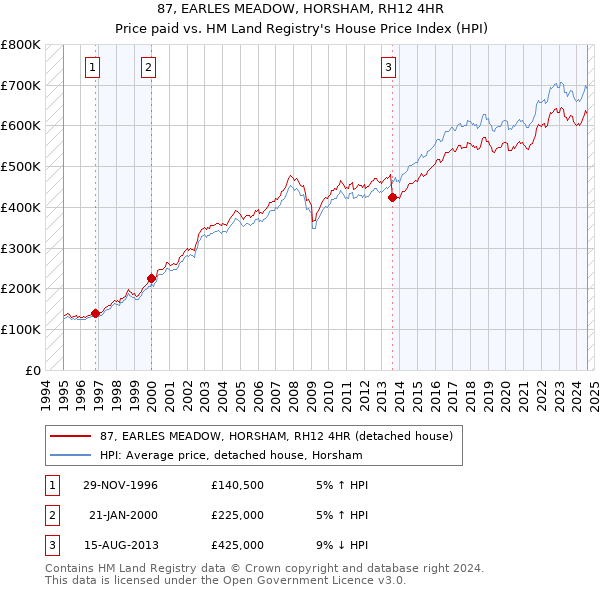 87, EARLES MEADOW, HORSHAM, RH12 4HR: Price paid vs HM Land Registry's House Price Index