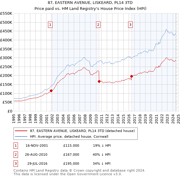 87, EASTERN AVENUE, LISKEARD, PL14 3TD: Price paid vs HM Land Registry's House Price Index