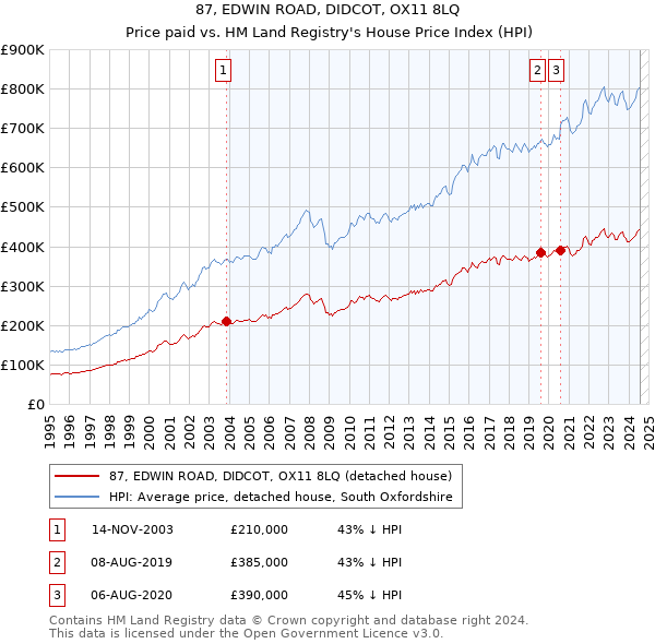 87, EDWIN ROAD, DIDCOT, OX11 8LQ: Price paid vs HM Land Registry's House Price Index