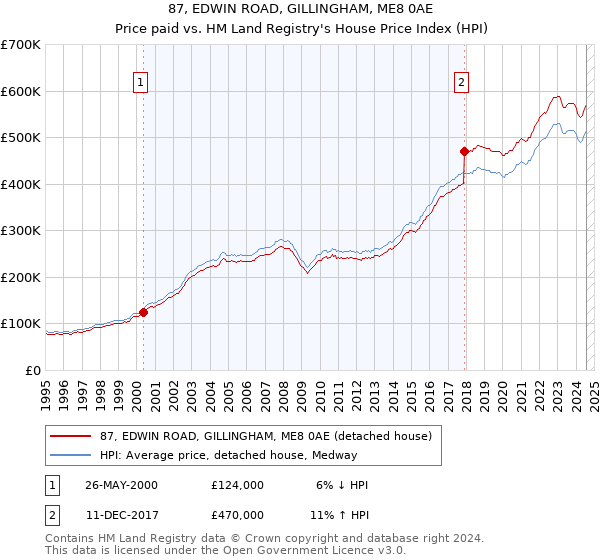 87, EDWIN ROAD, GILLINGHAM, ME8 0AE: Price paid vs HM Land Registry's House Price Index