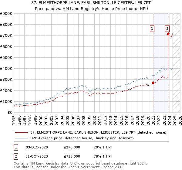 87, ELMESTHORPE LANE, EARL SHILTON, LEICESTER, LE9 7PT: Price paid vs HM Land Registry's House Price Index