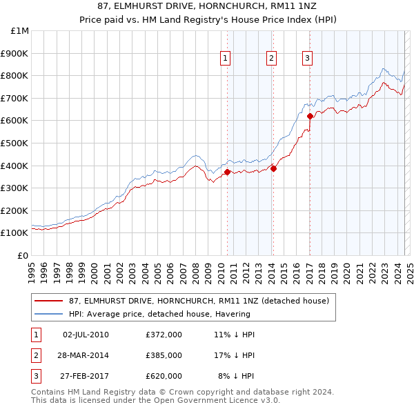 87, ELMHURST DRIVE, HORNCHURCH, RM11 1NZ: Price paid vs HM Land Registry's House Price Index